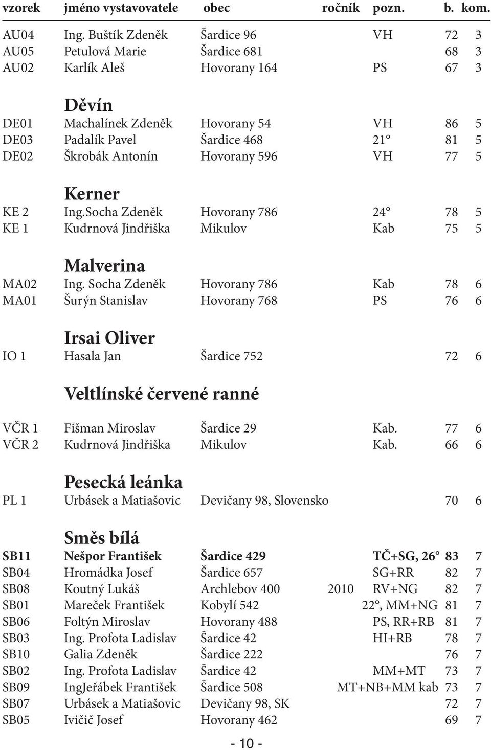 DE02 Škrobák Antonín Hovorany 596 VH 77 5 Kerner KE 2 Ing.Socha Zdeněk Hovorany 786 24 78 5 KE 1 Kudrnová Jindřiška Mikulov Kab 75 5 Malverina MA02 Ing.