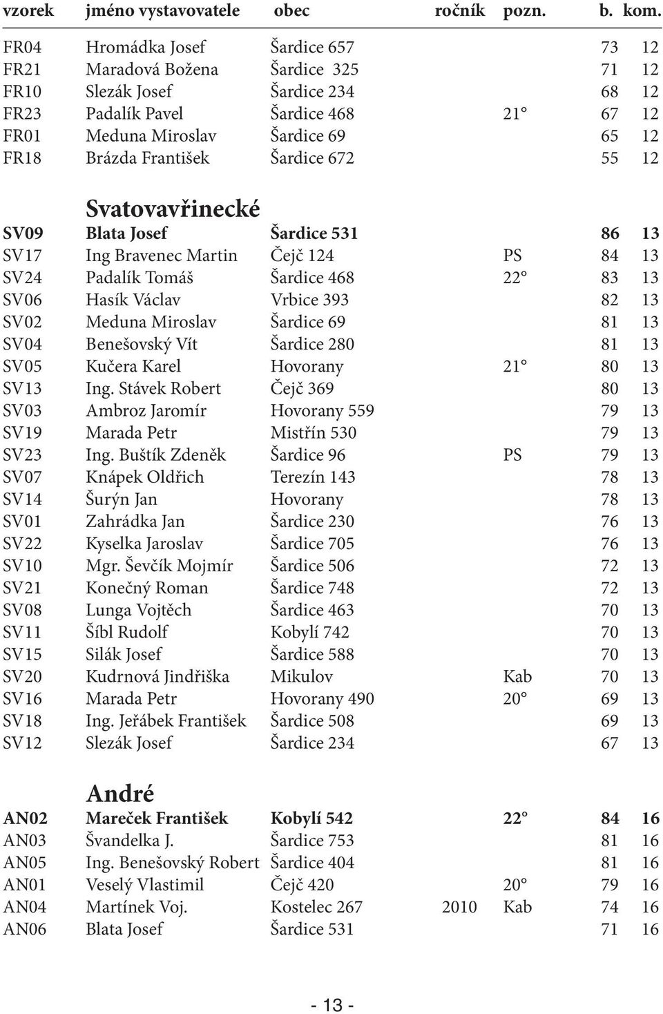 82 13 SV02 Meduna Miroslav Šardice 69 81 13 SV04 Benešovský Vít Šardice 280 81 13 SV05 Kučera Karel Hovorany 21 80 13 SV13 Ing.