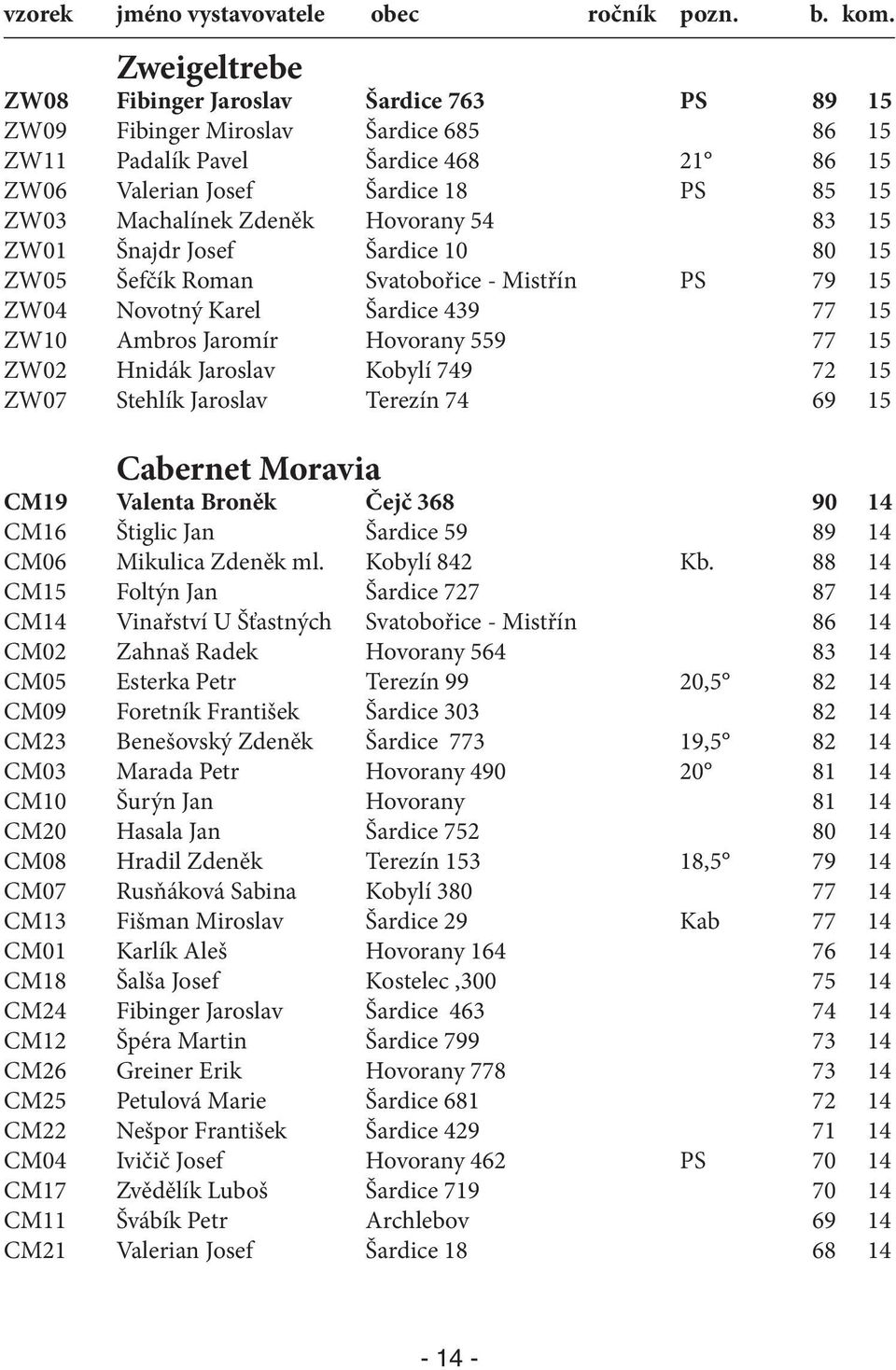 Jaroslav Kobylí 749 72 15 ZW07 Stehlík Jaroslav Terezín 74 69 15 Cabernet Moravia CM19 Valenta Broněk Čejč 368 90 14 CM16 Štiglic Jan Šardice 59 89 14 CM06 Mikulica Zdeněk ml. Kobylí 842 Kb.