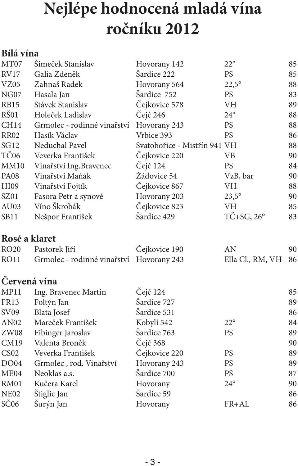 89 RŠ01 Holeček Ladislav Čejč 246 24 88 CH14 Grmolec - rodinné vinařství Hovorany 243 PS 88 RR02 Hasík Václav Vrbice 393 PS 86 SG12 Neduchal Pavel Svatobořice - Mistřín 941 VH 88 TČ06 Veverka