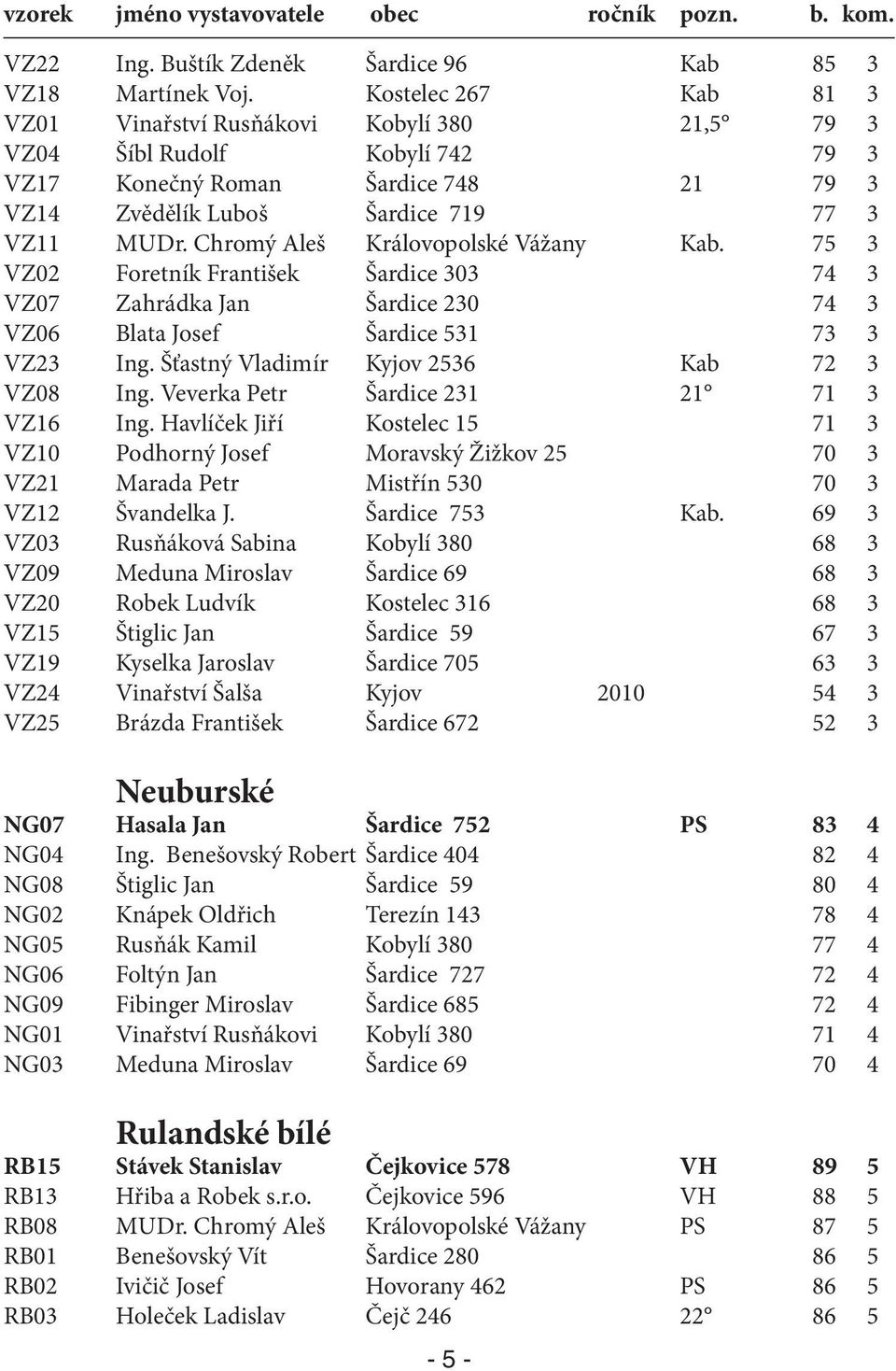 Chromý Aleš Královopolské Vážany Kab. 75 3 VZ02 Foretník František Šardice 303 74 3 VZ07 Zahrádka Jan Šardice 230 74 3 VZ06 Blata Josef Šardice 531 73 3 VZ23 Ing.