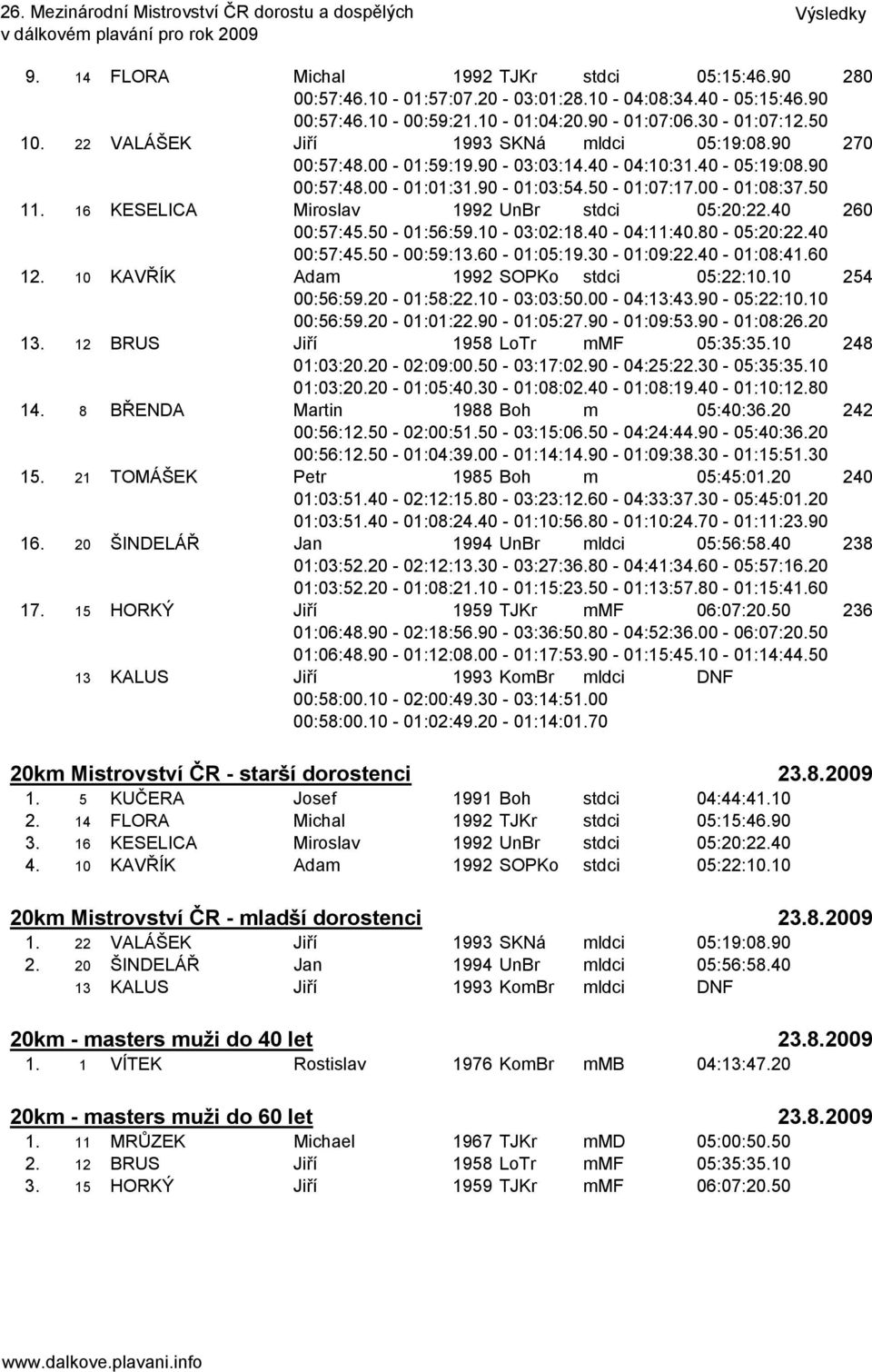 16 KESELICA Miroslav 1992 UnBr stdci 05:20:22.40 260 00:57:45.50-01:56:59.10-03:02:18.40-04:11:40.80-05:20:22.40 00:57:45.50-00:59:13.60-01:05:19.30-01:09:22.40-01:08:41.60 12.