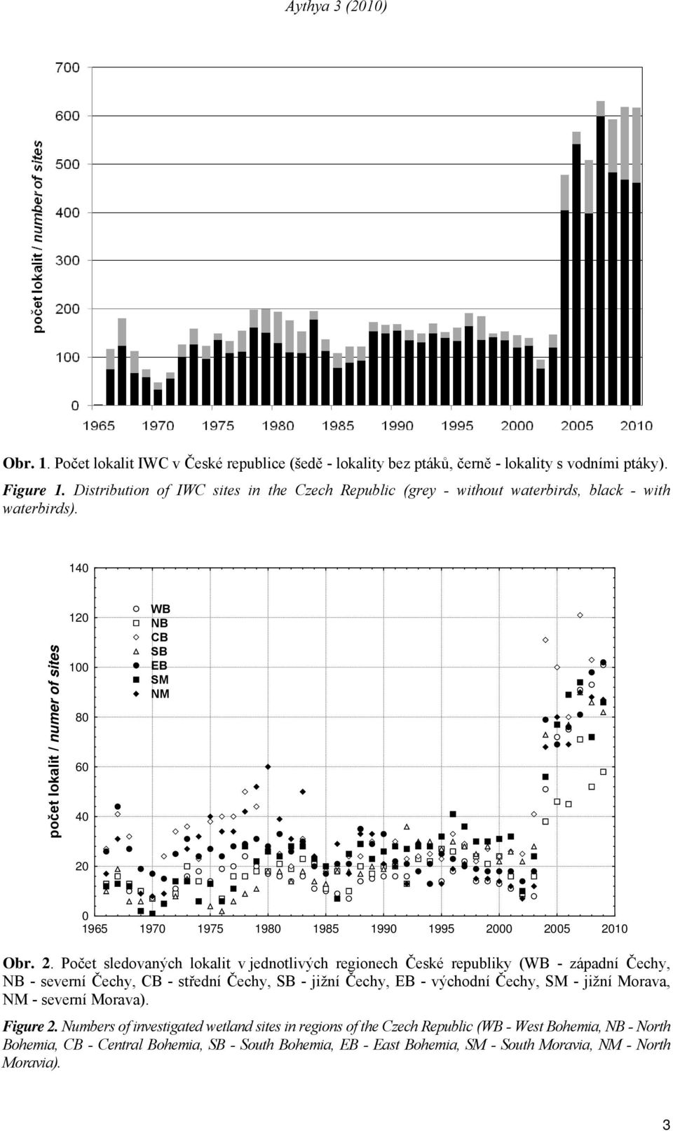 140 počet lokalit / numer of sites 120 100 80 60 40 WB NB CB SB EB SM NM 20