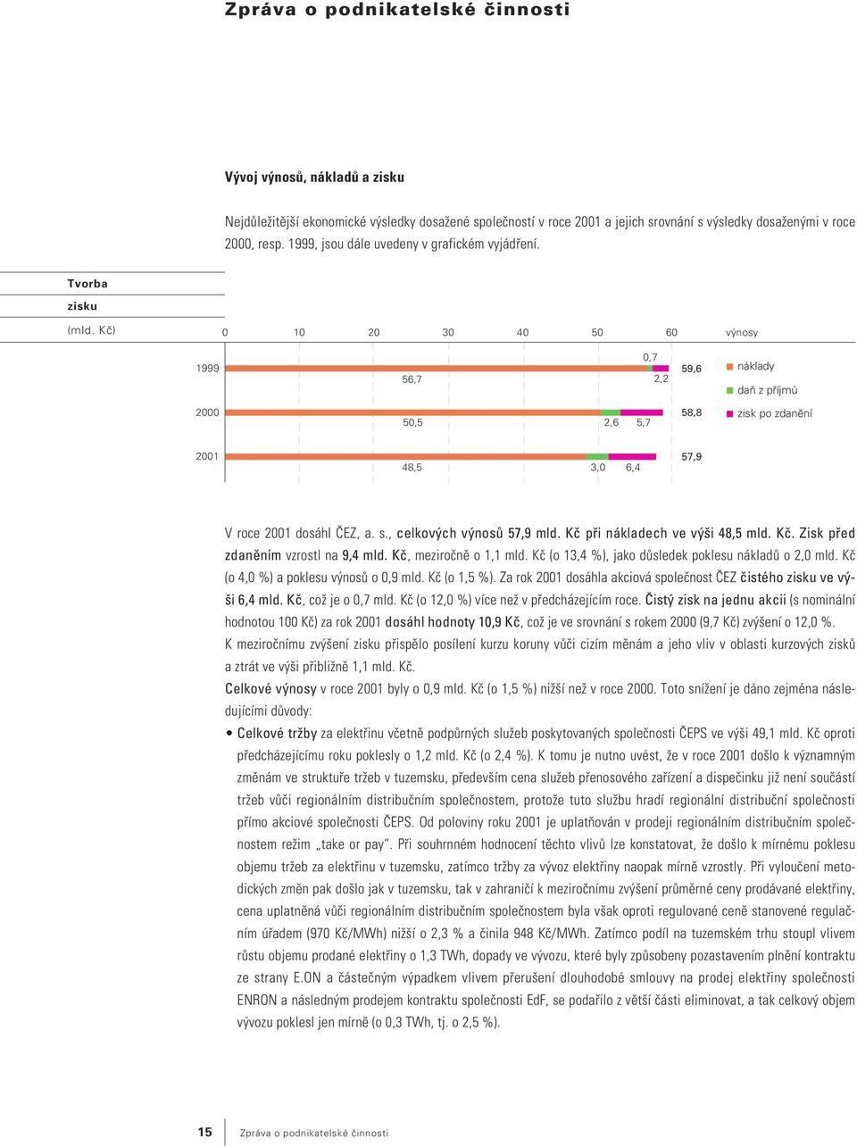 Kč) 0 10 20 30 40 50 60 výnosy 1999 56,7 0,7 2,2 59,6 náklady daň z příjmů 2000 50,5 2,6 5,7 58,8 zisk po zdanění 2001 48,5 3,0 6,4 57,9 V roce 2001 dosáhl ČEZ, a. s., celkových výnosů 57,9 mld.