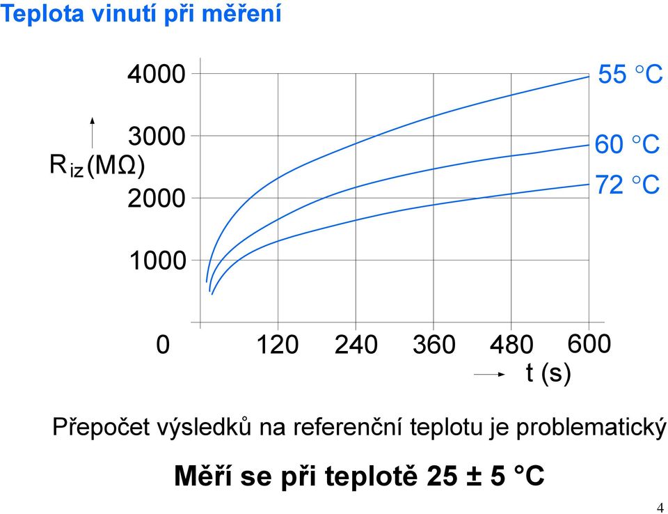 t (s) Přepočet výsledků na referenční teplotu