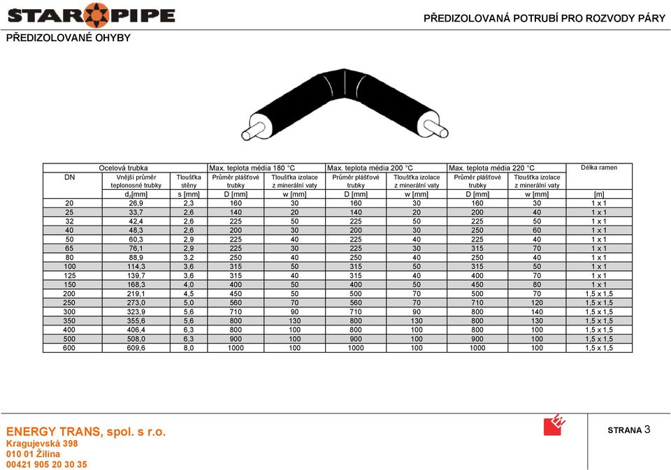 vaty trubky z minerální vaty trubky z minerální vaty d z [mm] s [mm] D [mm] w [mm] D [mm] w [mm] D [mm] w [mm] [m] 20 26,9 2,3 160 30 160 30 160 30 1 x 1 25 33,7 2,6 140 20 140 20 200 40 1 x 1 32