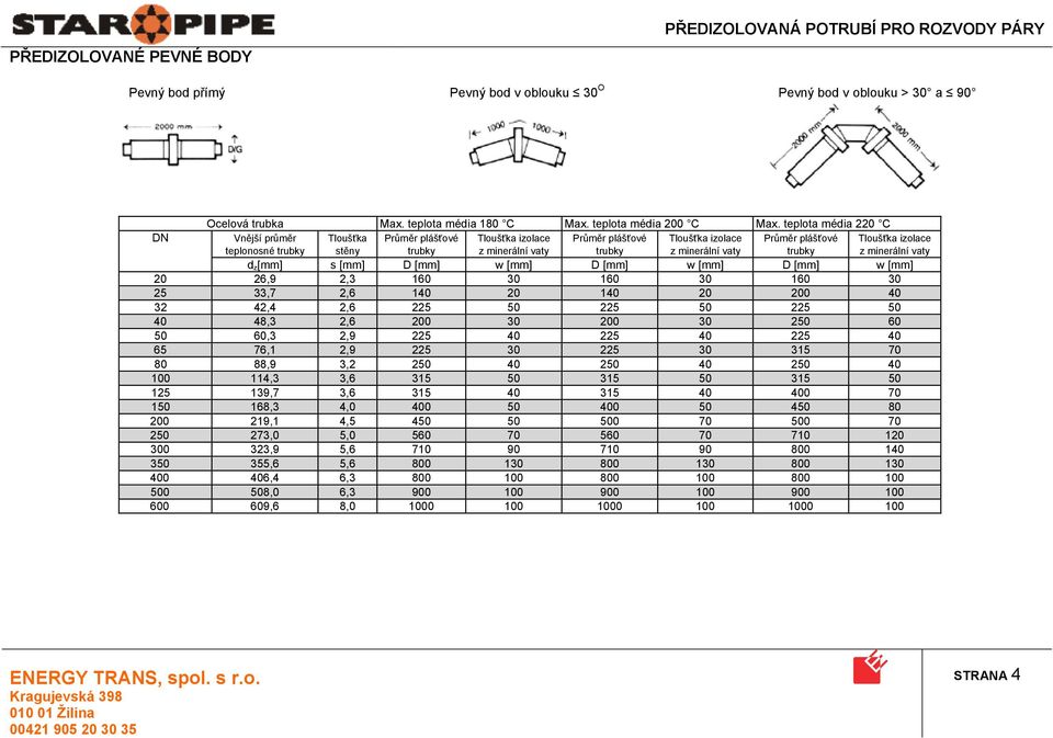 teplota média 220 C Vnější průměr Tloušťka Průměr plášťové Tloušťka izolace Průměr plášťové Tloušťka izolace Průměr plášťové Tloušťka izolace teplonosné trubky stěny trubky z minerální vaty trubky z
