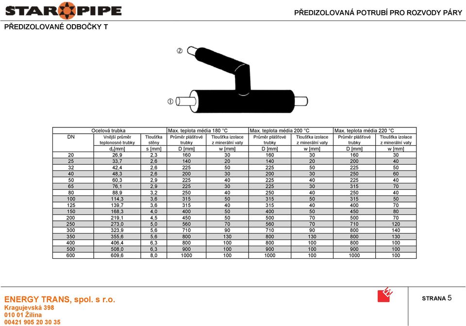minerální vaty trubky z minerální vaty d z [mm] s [mm] D [mm] w [mm] D [mm] w [mm] D [mm] w [mm] 20 26,9 2,3 160 30 160 30 160 30 25 33,7 2,6 140 20 140 20 200 40 32 42,4 2,6 225 50 225 50 225 50 40