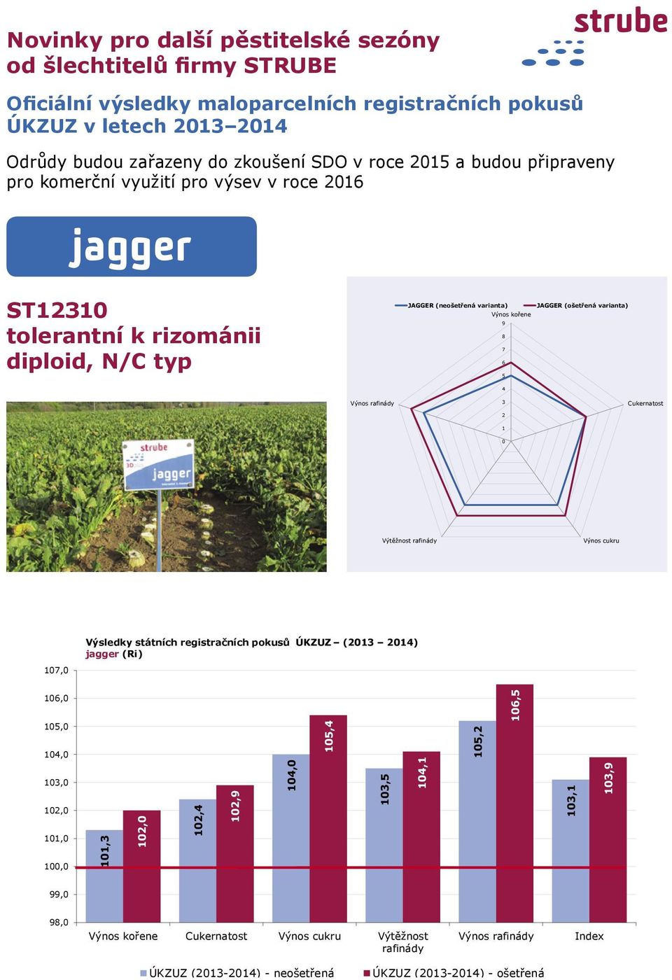 rafinády 3 2 Cukernatost 1 0 Výtěžnost rafinády Výnos cukru 107,0 Výsledky státních registračních pokusů ÚKZUZ (2013 2014) jagger (Ri) 106,0 105,0 104,0 103,0 102,0 101,0 100,0 101,3 102,0