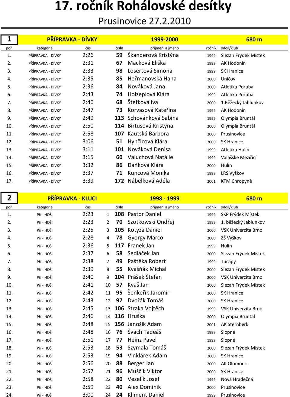 PŘÍPRAVKA - DÍVKY 2:36 84 Nováková Jana 2000 Atletika Poruba 6. PŘÍPRAVKA - DÍVKY 2:43 74 Holzeplová Klára 1999 Atletika Poruba 7. PŘÍPRAVKA - DÍVKY 2:46 68 Štefková Iva 2000 1.Běžecký Jablunkov 8.