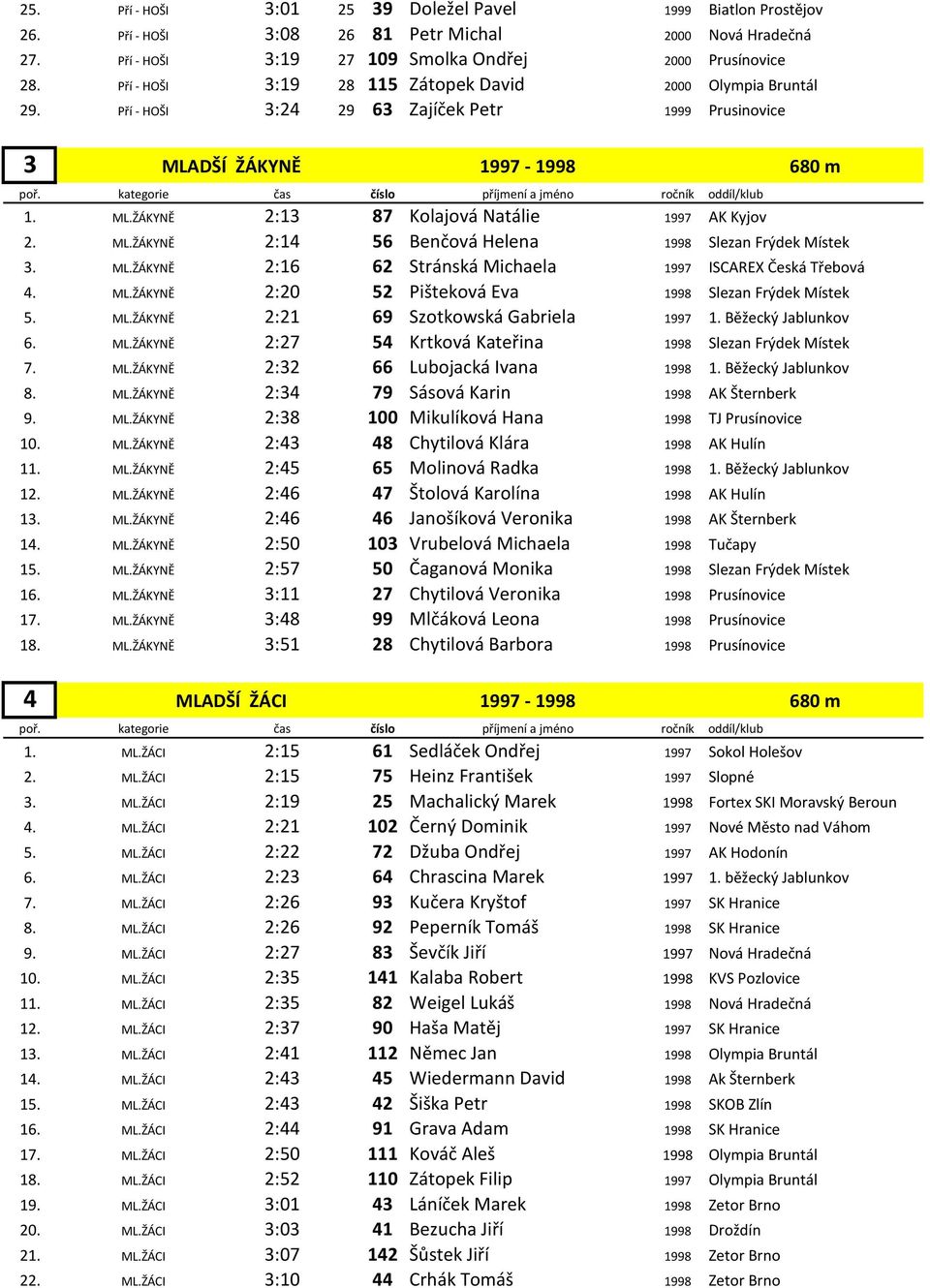 ML.ŽÁKYNĚ 2:14 56 Benčová Helena 1998 Slezan Frýdek Místek 3. ML.ŽÁKYNĚ 2:16 62 Stránská Michaela 1997 ISCAREX Česká Třebová 4. ML.ŽÁKYNĚ 2:20 52 Pišteková Eva 1998 Slezan Frýdek Místek 5. ML.ŽÁKYNĚ 2:21 69 Szotkowská Gabriela 1997 1.