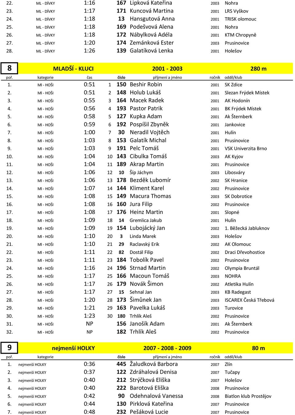 ML - DÍVKY 1:26 139 Galatíková Lenka 2001 Holešov 8 MLADŠÍ - KLUCI 2001-2003 280 m 1. Ml - HOŠI 0:51 1 150 Beshir Robin 2001 SK Zdice 2. Ml - HOŠI 0:51 2 148 Holub Lukáš 2001 Slezan Frýdek Místek 3.