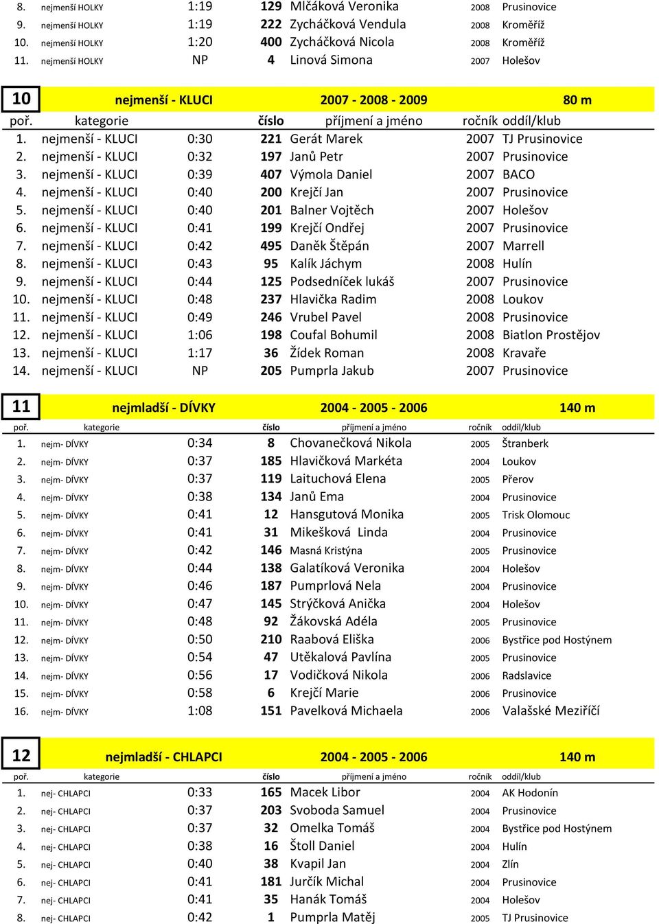 nejmenší - KLUCI 0:32 197 Janů Petr 2007 Prusinovice 3. nejmenší - KLUCI 0:39 407 Výmola Daniel 2007 BACO 4. nejmenší - KLUCI 0:40 200 Krejčí Jan 2007 Prusinovice 5.