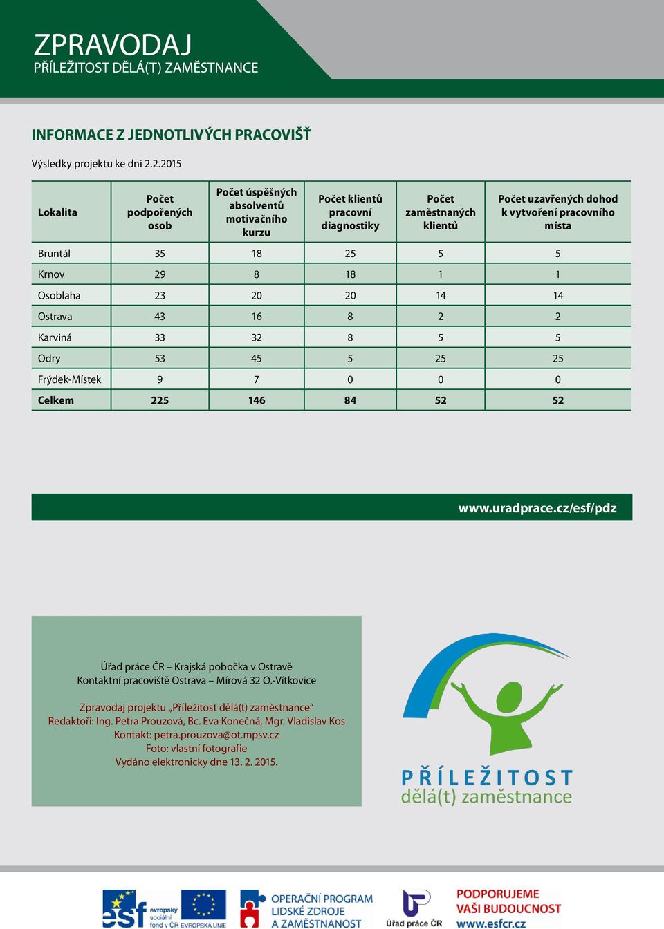 pracovního místa Bruntál 35 18 25 5 5 Krnov 29 8 18 1 1 Osoblaha 23 20 20 14 14 Ostrava 43 16 8 2 2 Karviná 33 32 8 5 5 Odry 53 45 5 25 25 Frýdek-Místek 9 7 0 0 0 Celkem 225 146 84 52 52 www.