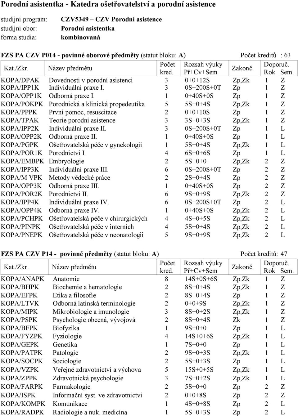 1 0+40S+0S Zp 1 Z KOPA/POKPK Porodnická a klinická propedeutika 5 5S+0+4S Zp,Zk 1 Z KOPA/PPPK První pomoc, resuscitace 2 0+0+10S Zp 1 Z KOPA/TPAK Teorie porodní asistence 3 3S+0+3S Zp,Zk 1 Z