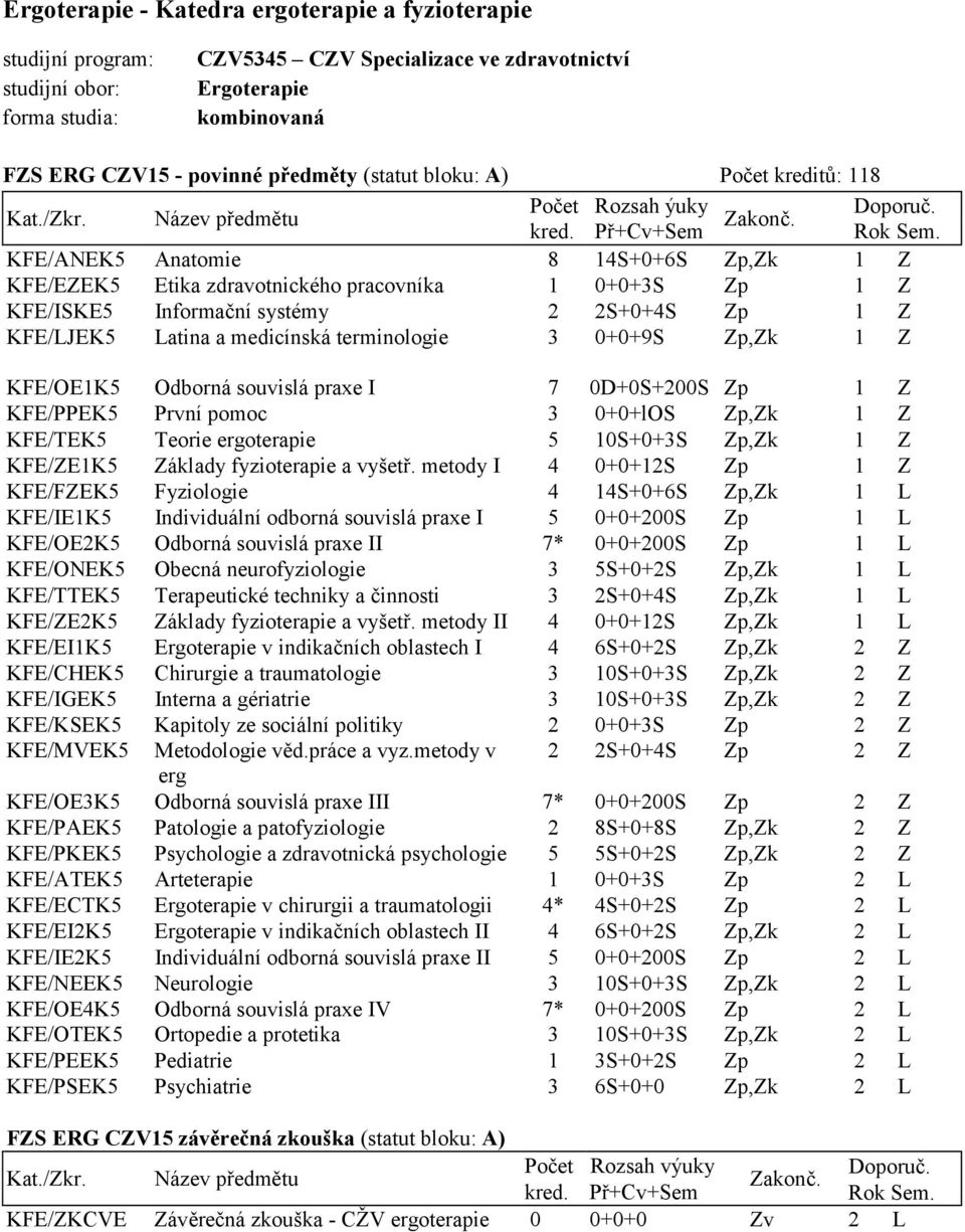 KFE/LJEK5 Latina a medicínská terminologie 3 0+0+9S Zp,Zk 1 Z KFE/OE1K5 Odborná souvislá praxe I 7 0D+0S+200S Zp 1 Z KFE/PPEK5 První pomoc 3 0+0+lOS Zp,Zk 1 Z KFE/TEK5 Teorie ergoterapie 5 10S+0+3S