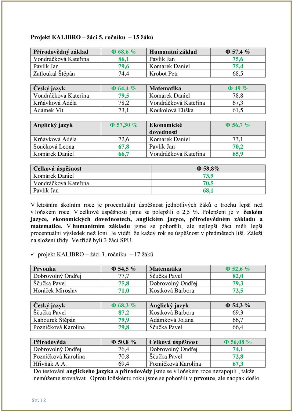 Φ 64,4 % Matematika Φ 49 % Vondráčková Kateřina 79,5 Komárek Daniel 78,8 Krňávková Adéla 78,2 Vondráčková Kateřina 67,3 Adámek Vít 73,1 Koukolová Eliška 61,5 Anglický jazyk Φ 57,30 % Ekonomické Φ