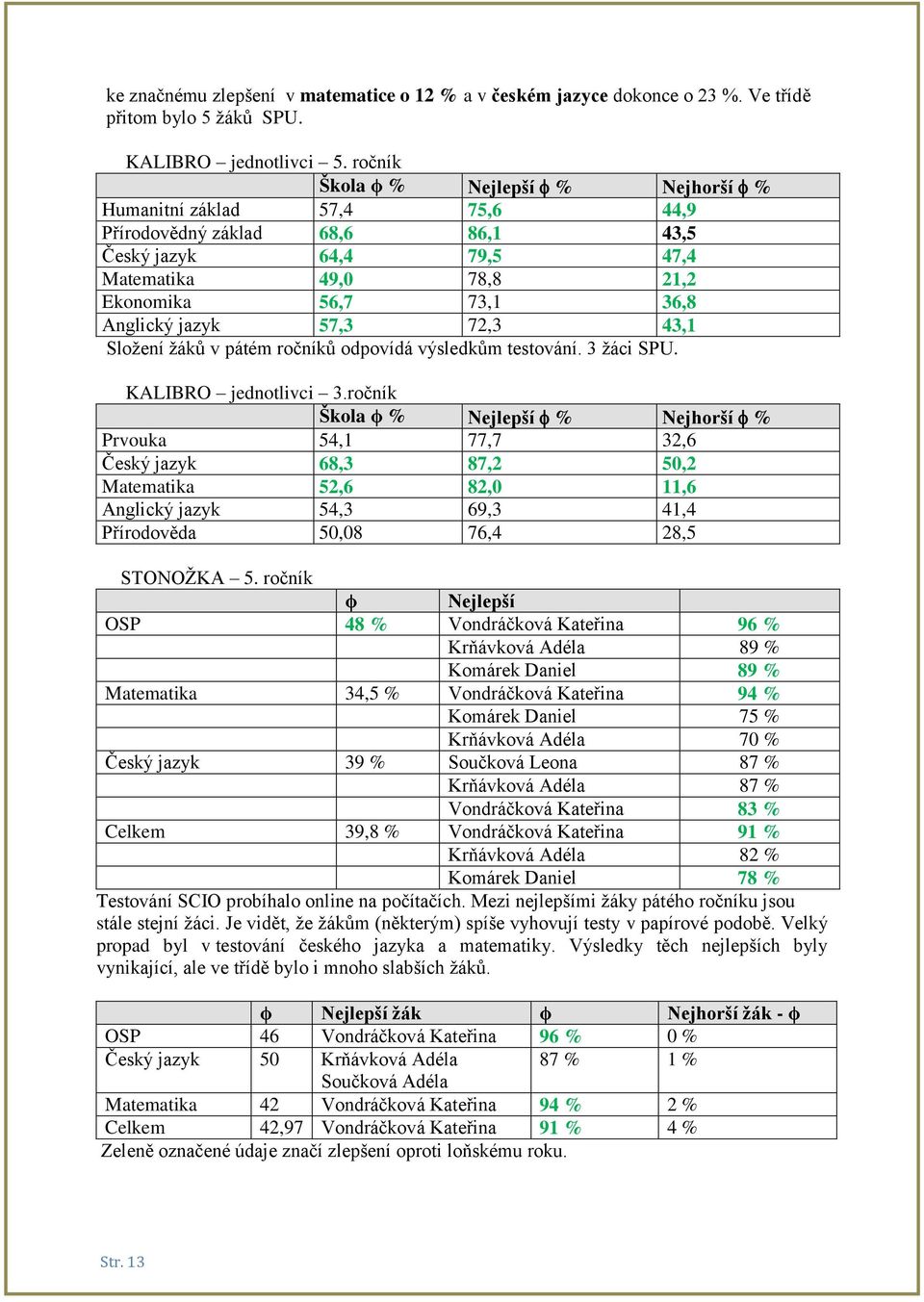 57,3 72,3 43,1 Složení žáků v pátém ročníků odpovídá výsledkům testování. 3 žáci SPU. KALIBRO jednotlivci 3.