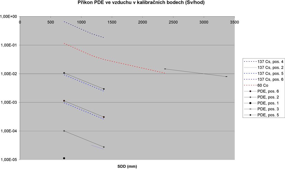 4 137 Cs, pos. 2 137 Cs, pos. 5 137 Cs, pos. 6 60 Co PDE, pos.