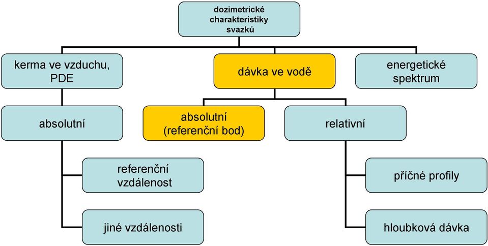 absolutní absolutní (referenční bod) relativní