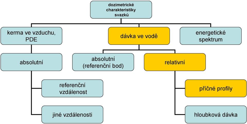 absolutní absolutní (referenční bod) relativní