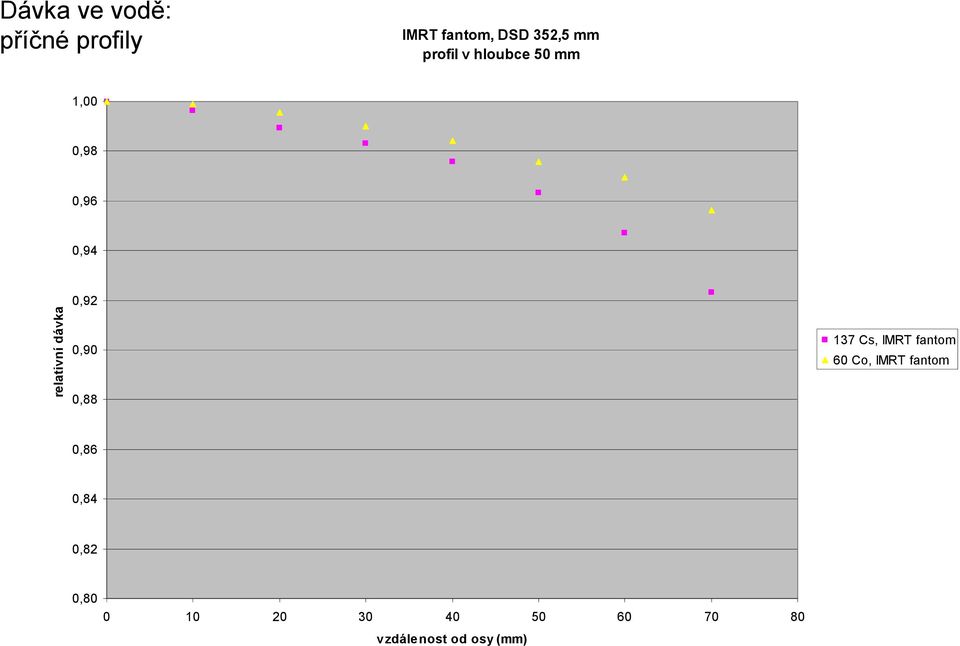 0,92 0,90 0,88 137 Cs, IMRT fantom 60 Co, IMRT fantom 0,86