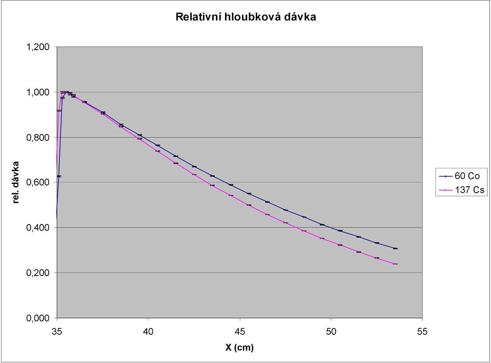 dávka 0,600 60 Co 137 Cs