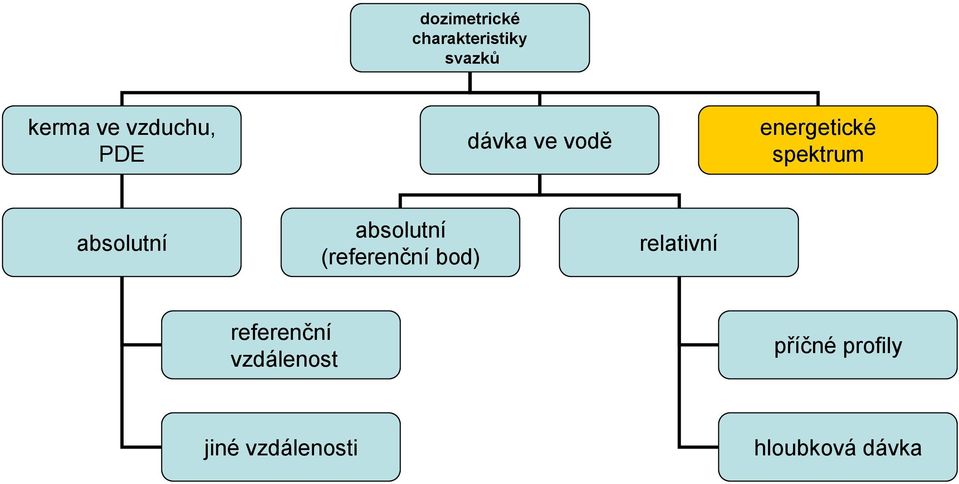 absolutní absolutní (referenční bod) relativní