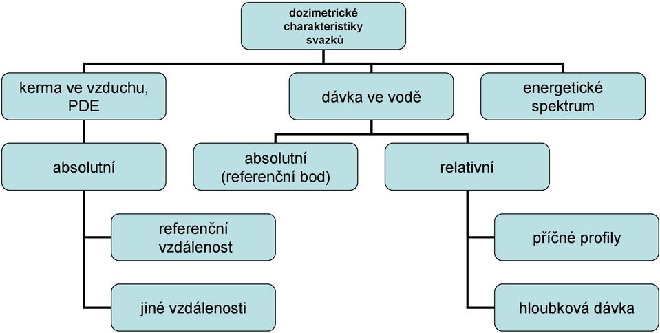 absolutní absolutní (referenční bod) relativní