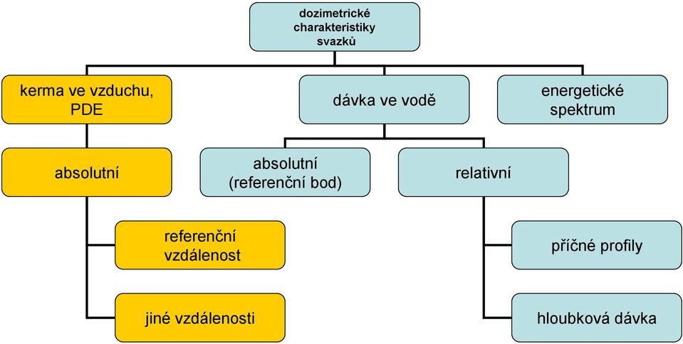 absolutní absolutní (referenční bod) relativní