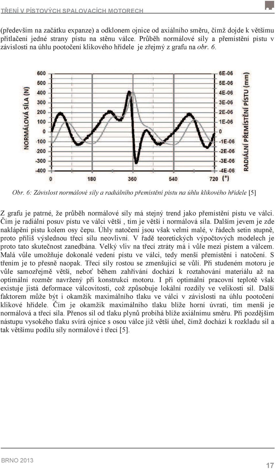 6: Závislost normálové síly a radiálního pemístní pístu na úhlu klikového hídele [5] Z grafu je patrné, že prbh normálové síly má stejný trend jako pemístní pístu ve válci.