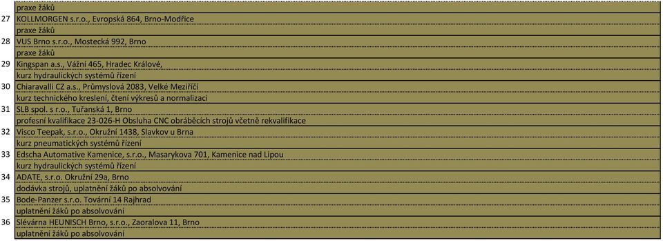 r.o., Masarykova 701, Kamenice nad Lipou kurz hydraulických systémů řízení 34 ADATE, s.r.o. Okružní 29a, Brno dodávka strojů, uplatnění žáků po absolvování 35 Bode-Panzer s.r.o. Tovární 14 Rajhrad uplatnění žáků po absolvování 36 Slévárna HEUNISCH Brno, s.