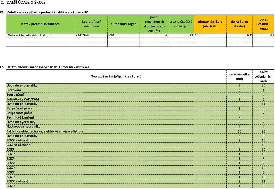 úspěšně složených přípravným kurz (ANO/NE) délka kurzu (hodin) počet účastníků kurzu Obsluha CNC obráběcích strojů 23-026-H MPO 30 29 Ano 200 30 C5.