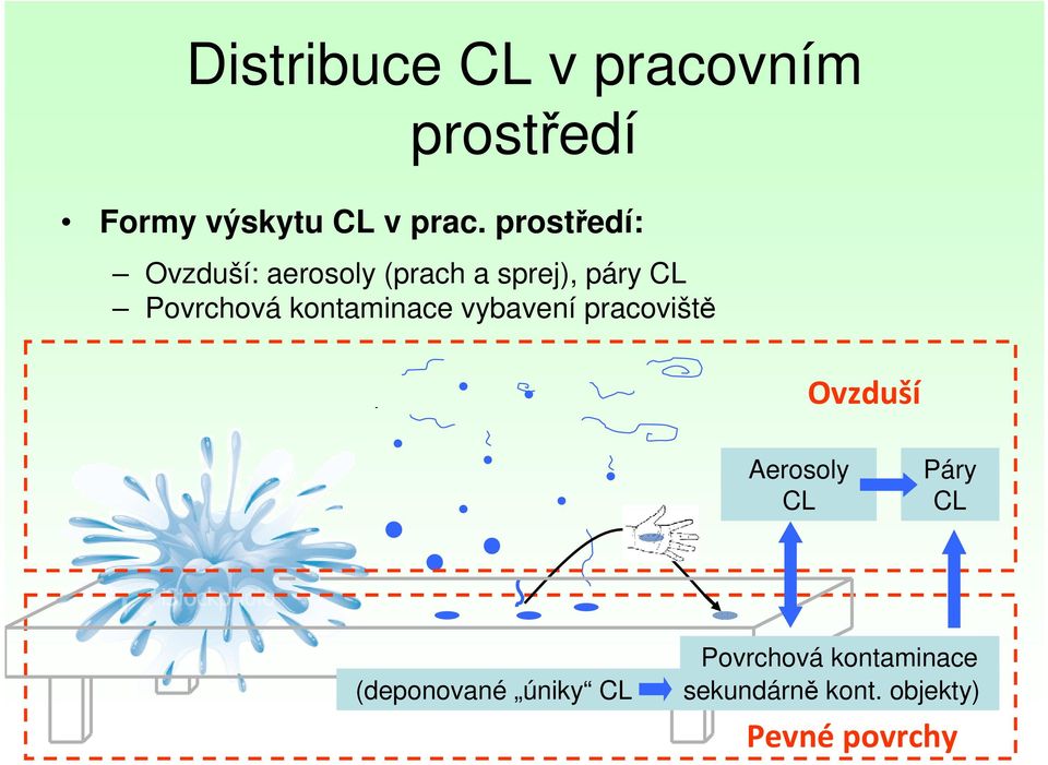 kontaminace vybavení pracoviště Ovzduší Aerosoly CL Páry CL