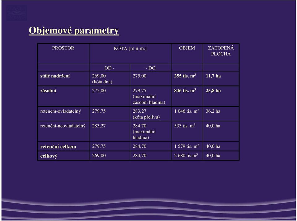 m 3 25,8 ha retenční-ovladatelný 279,75 283,27 (kóta přelivu) 1 046 tis.