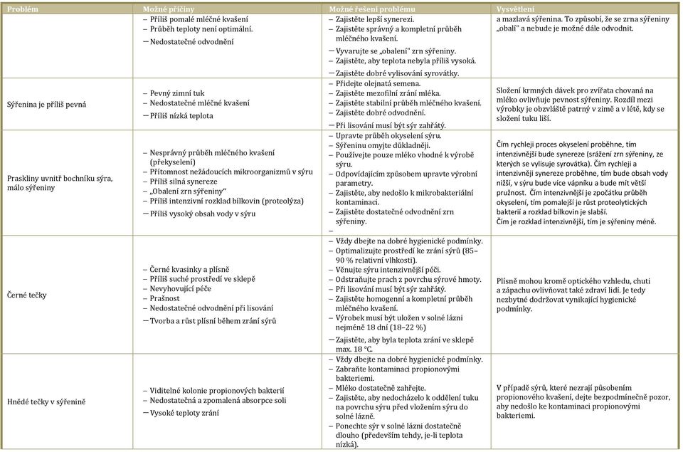 (překyselení) Přítomnost nežádoucích mikroorganizmů v sýru Příliš silná synereze Obalení zrn sýřeniny Příliš intenzivní rozklad bílkovin (proteolýza) Příliš vysoký obsah vody v sýru Černé kvasinky a