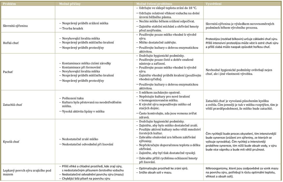 zárodky Kontaminace při formování Nesprávný průběh proteolýzy Poškození tuku Kultura byla pěstovaná na neodstředěném mléku.