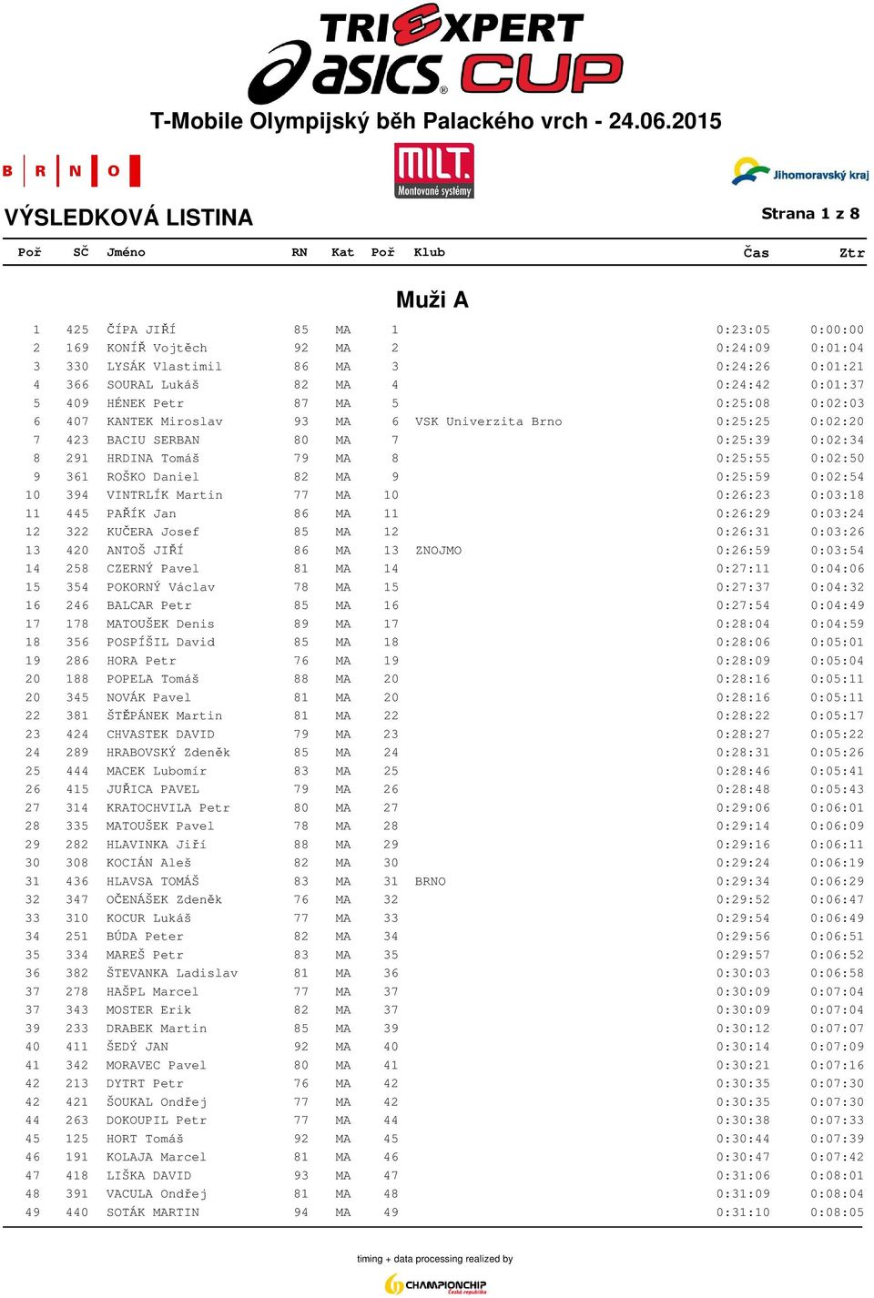 Daniel 82 MA 9 0:25:59 0:02:54 10 394 VINTRLÍK Martin 77 MA 10 0:26:23 0:03:18 11 445 PAŘÍK Jan 86 MA 11 0:26:29 0:03:24 12 322 KUČERA Josef 85 MA 12 0:26:31 0:03:26 13 420 ANTOŠ JIŘÍ 86 MA 13 ZNOJMO