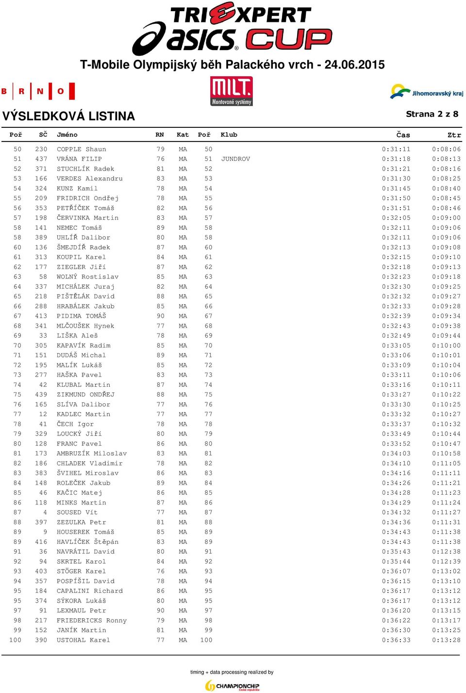 141 NEMEC Tomáš 89 MA 58 0:32:11 0:09:06 58 389 UHLÍŘ Dalibor 80 MA 58 0:32:11 0:09:06 60 136 ŠMEJDÍŘ Radek 87 MA 60 0:32:13 0:09:08 61 313 KOUPIL Karel 84 MA 61 0:32:15 0:09:10 62 177 ZIEGLER Jiří