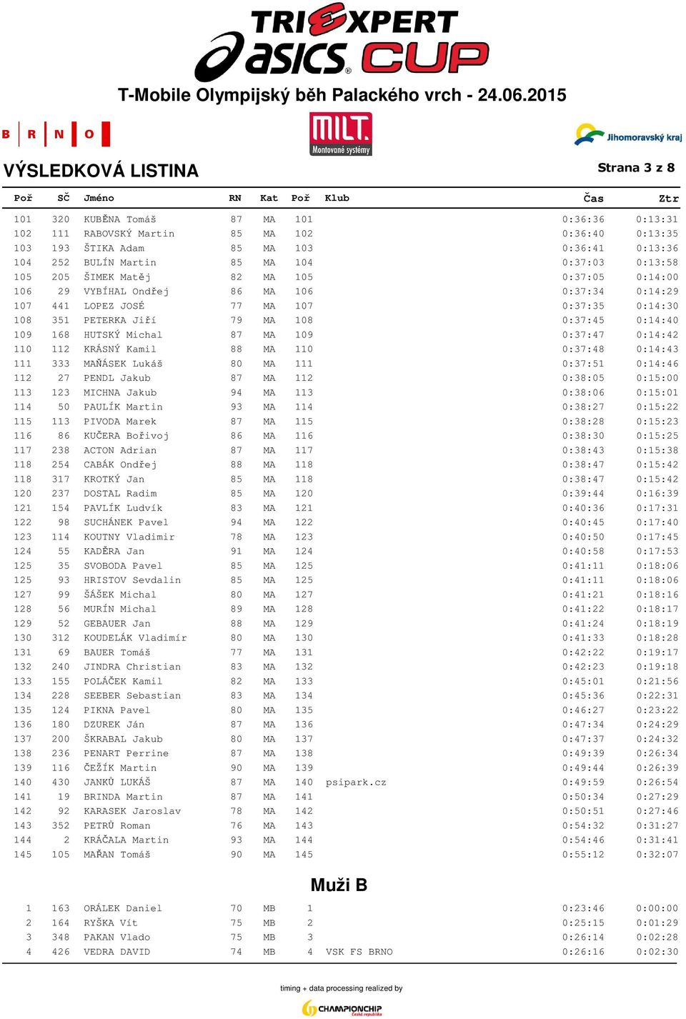 168 HUTSKÝ Michal 87 MA 109 0:37:47 0:14:42 110 112 KRÁSNÝ Kamil 88 MA 110 0:37:48 0:14:43 111 333 MAŇÁSEK Lukáš 80 MA 111 0:37:51 0:14:46 112 27 PENDL Jakub 87 MA 112 0:38:05 0:15:00 113 123 MICHNA