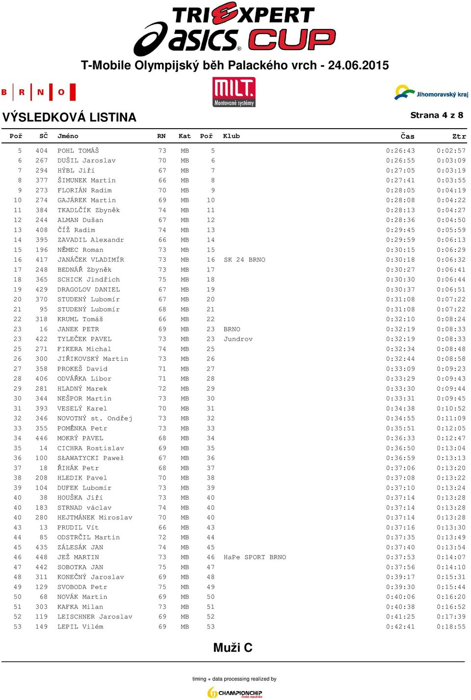 0:29:45 0:05:59 14 395 ZAVADIL Alexandr 66 MB 14 0:29:59 0:06:13 15 196 NĚMEC Roman 73 MB 15 0:30:15 0:06:29 16 417 JANÁČEK VLADIMÍR 73 MB 16 SK 24 BRNO 0:30:18 0:06:32 17 248 BEDNÁŘ Zbyněk 73 MB 17