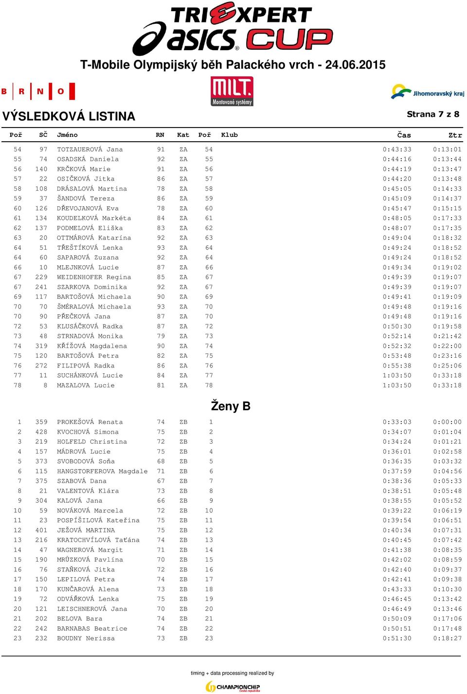 137 PODMELOVÁ Eliška 83 ZA 62 0:48:07 0:17:35 63 20 OTTMÁROVÁ Katarína 92 ZA 63 0:49:04 0:18:32 64 51 TŘEŠTÍKOVÁ Lenka 93 ZA 64 0:49:24 0:18:52 64 60 SAPAROVÁ Zuzana 92 ZA 64 0:49:24 0:18:52 66 10