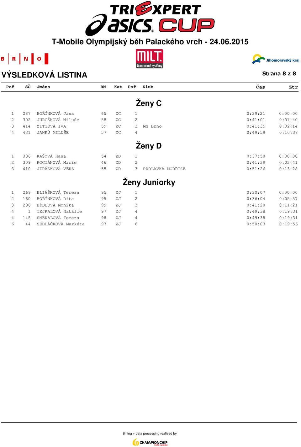 3 PRDLAVKA MODŘICE 0:51:26 0:13:28 Ženy Juniorky 1 269 ELIÁŠKOVÁ Tereza 95 ZJ 1 0:30:07 0:00:00 2 160 HOŘÍNKOVÁ Dita 95 ZJ 2 0:36:04 0:05:57 3 296 HÝBLOVÁ Monika