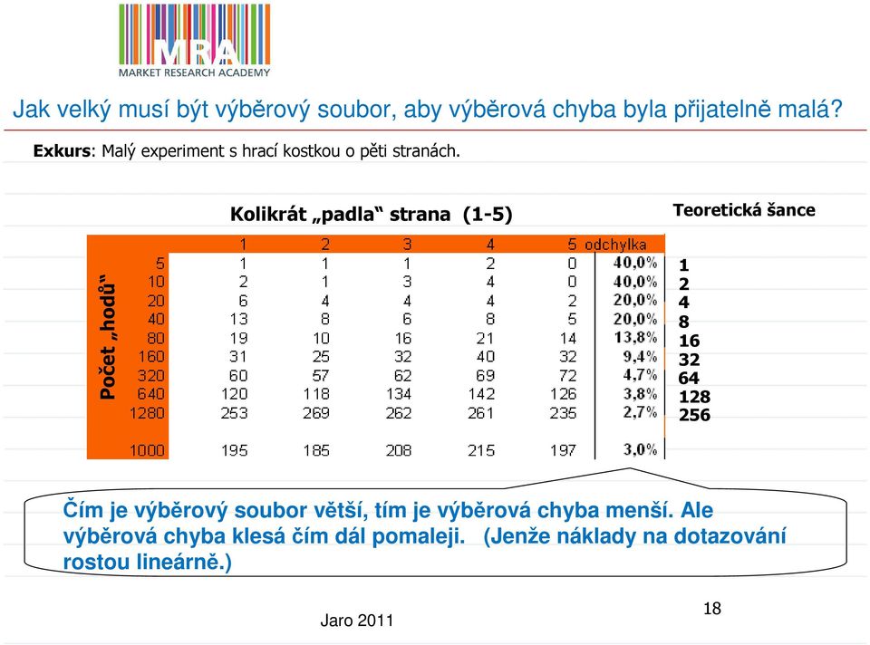 Kolikrát padla strana (1-5) Teoretická šance Počet hodů 1 2 4 8 16 32 64 128 256 Čím je