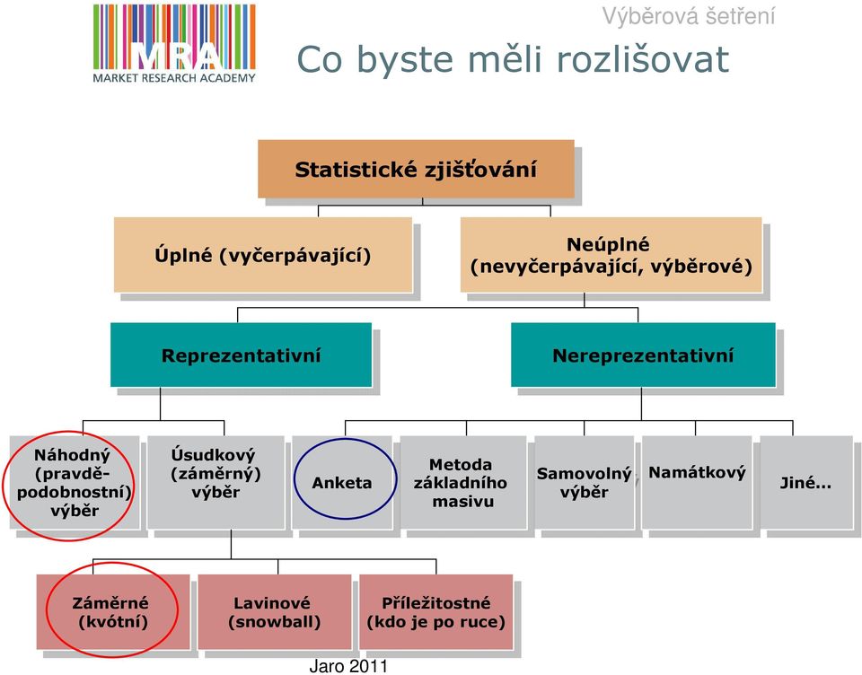 výběr výběr Úsudkový Úsudkový (záměrný) (záměrný) výběr výběr Anketa Anketa Metoda Metoda základního základního masivu masivu Samovolný Samovolný výběr výběr