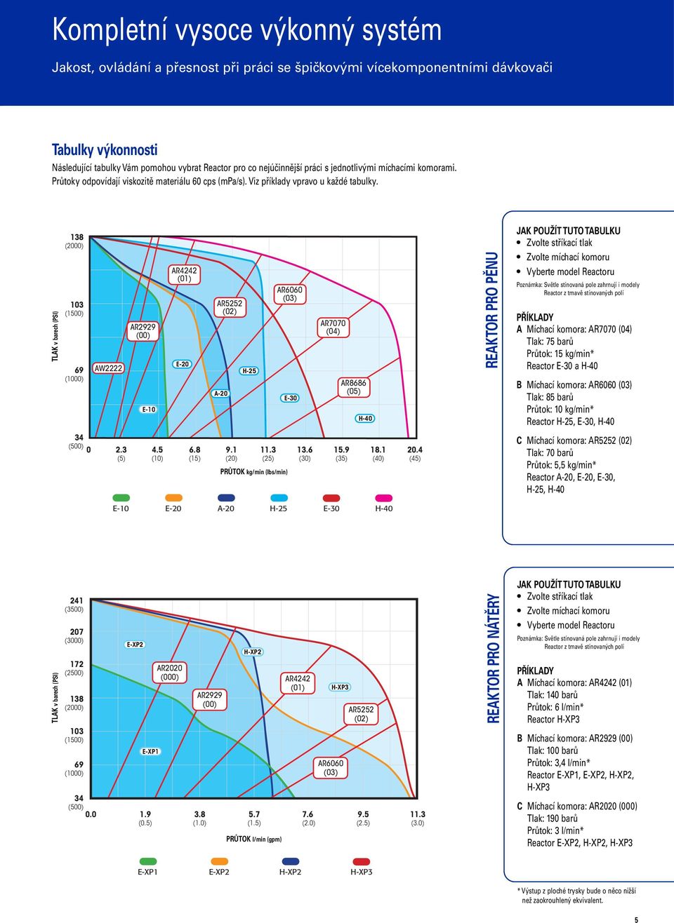 TLAK v barech (PSI) 138 (2000) 103 (1500) 69 (1000) AW2222 AR2929 (00) E-10 AR4242 (01) E-20 AR5252 (02) A-20 H-25 AR6060 (03) E-30 AR7070 (04) AR8686 (05) H-40 REAKTOR PRO PĚNU JAK POUŽÍT TUTO