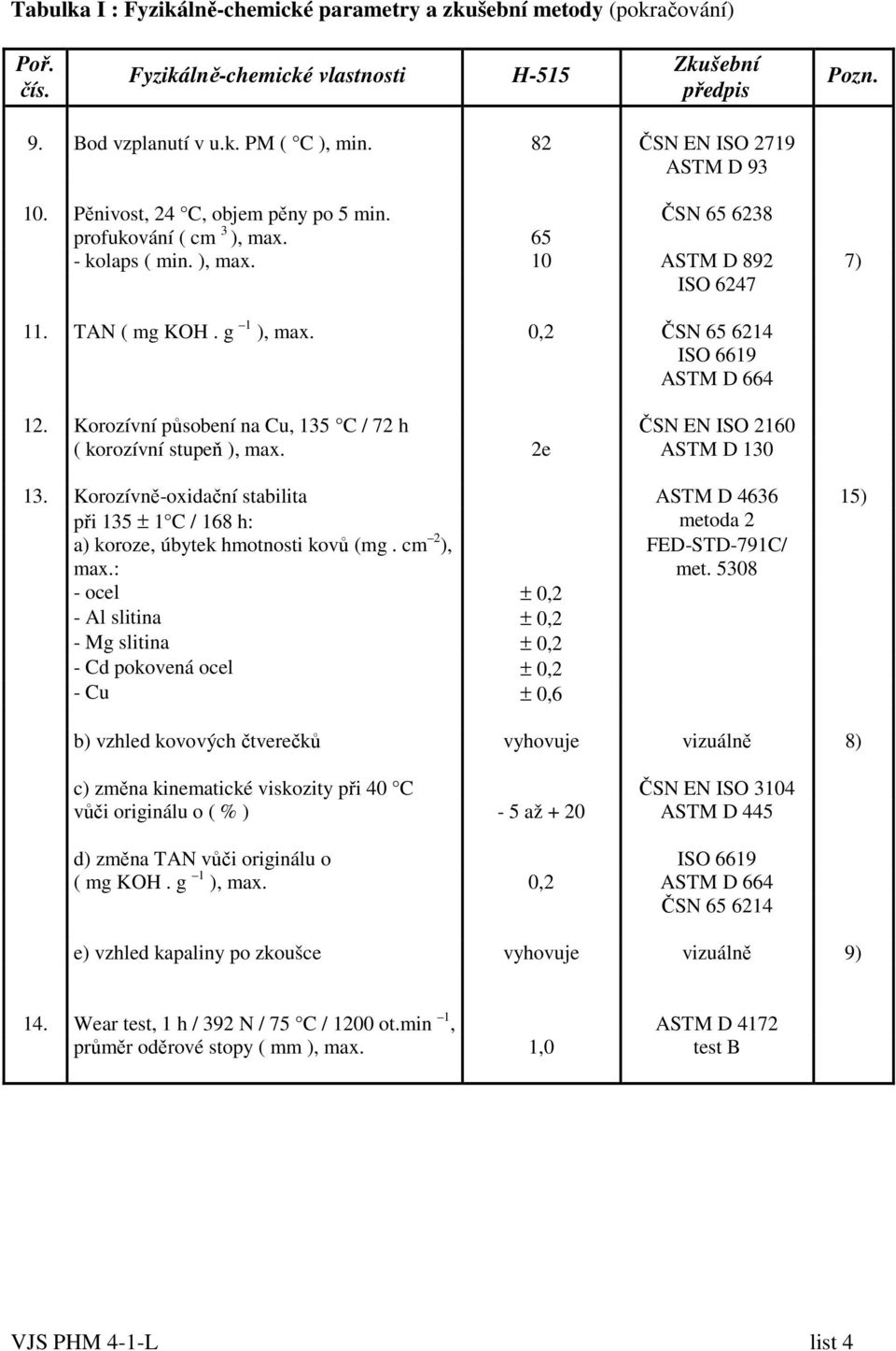 0,2 ČSN 65 6214 ISO 6619 ASTM D 664 12. Korozívní působení na Cu, 135 C / 72 h ČSN EN ISO 2160 ( korozívní stupeň ), max. 2e ASTM D 130 13.