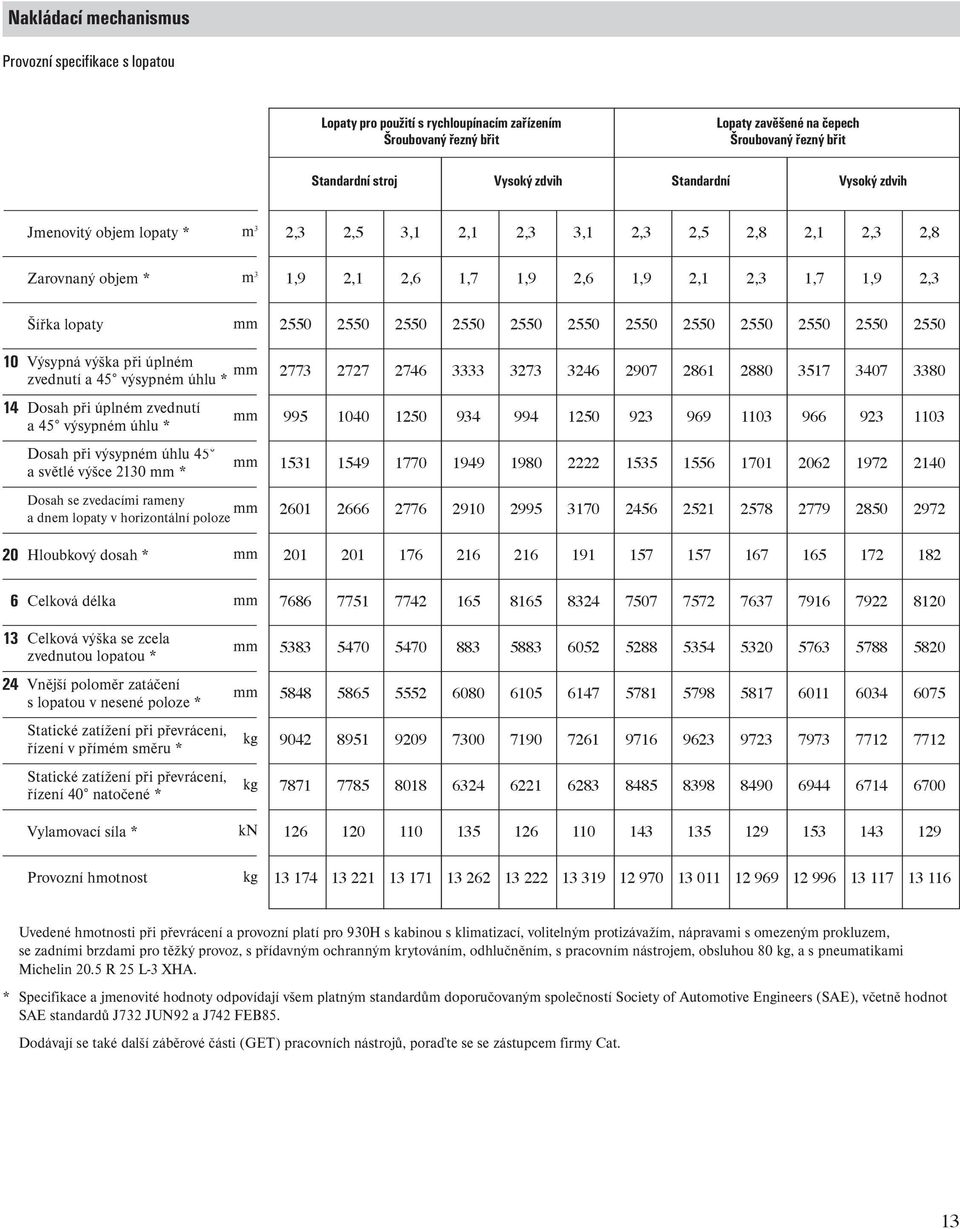 2550 2550 2550 2550 2550 2550 2550 2550 2550 10 Výsypná výška při úplném zvednutí a 45 výsypném úhlu * 14 Dosah při úplném zvednutí a 45 výsypném úhlu * Dosah při výsypném úhlu 45 a světlé výšce 2130