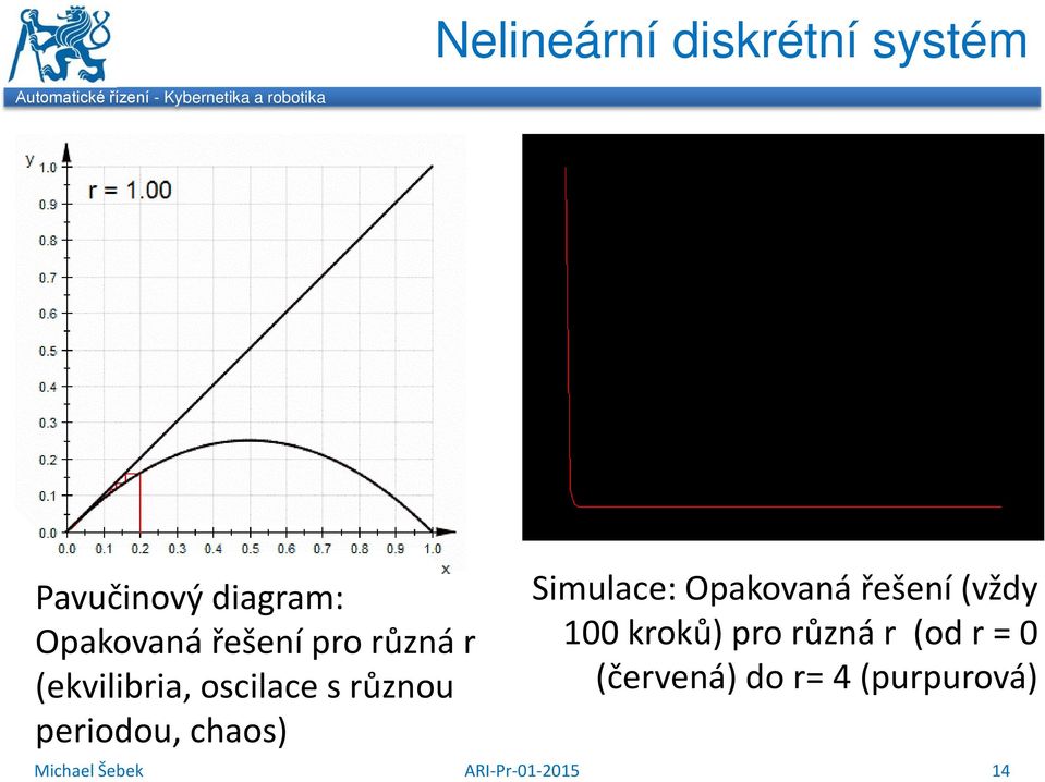 osilae s různou eriodou, haos) Simulae: Oakovaná řešení (vždy 00