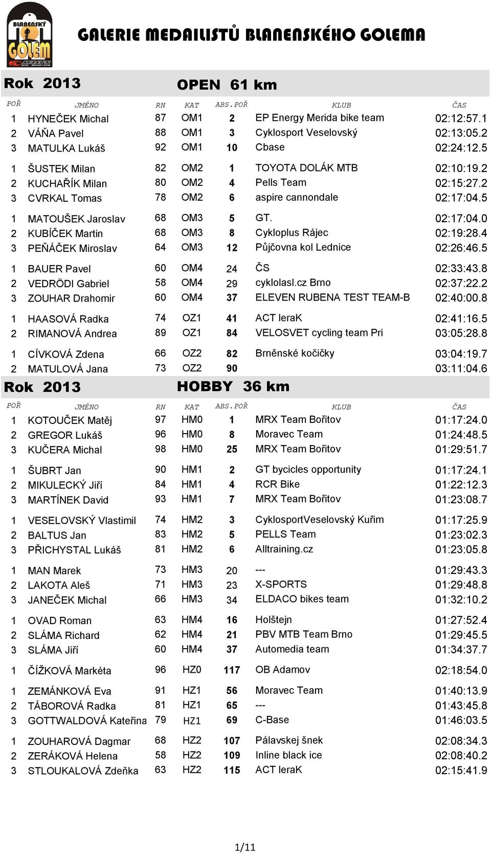 5 1 MATOUŠEK Jaroslav 68 OM3 5 GT. 02:17:04.0 2 KUBÍČEK Martin 68 OM3 8 Cykloplus Rájec 02:19:28.4 3 PEŇÁČEK Miroslav 64 OM3 12 Půjčovna kol Lednice 02:26:46.5 1 BAUER Pavel 60 OM4 24 ČS 02:33:43.